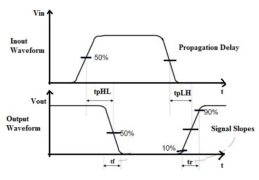 Dynamic Characteristics of CMOS Inverter