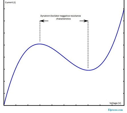 dynatron-oscilator-output-characteristics