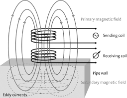 Eddy Current Working