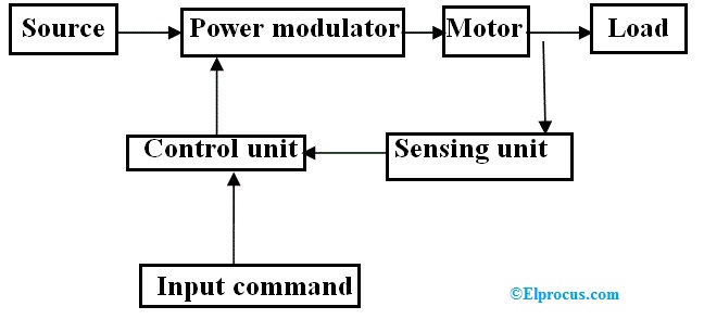 Electric Drive Block Diagram