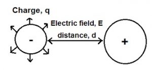 Electric Potential Energy