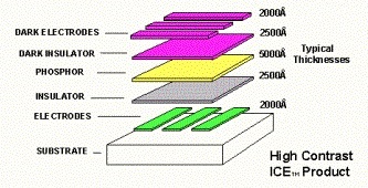 Electroluminescent Display Construction