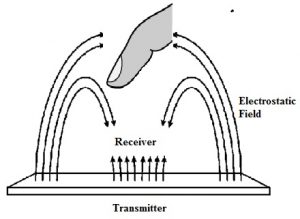 Electrostatic Field Generation