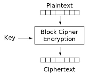 Encryption-Process