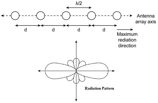 End Fire Type Diagram