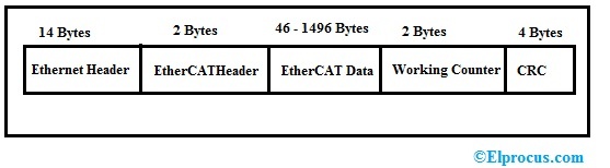 EtherCAT Frame