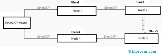 EtherCAT Master & Slave Configuration