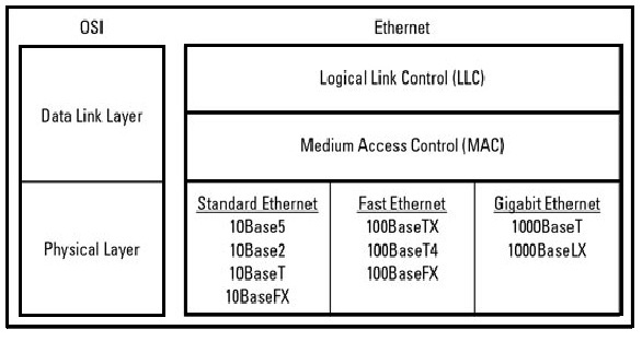 Ethernet Protocol Architecture