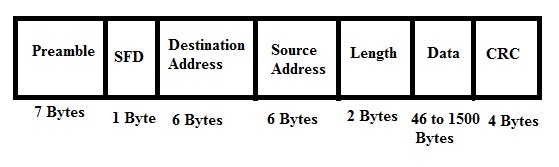 Ethernet Frame Structure