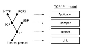 Ethernet Protocol