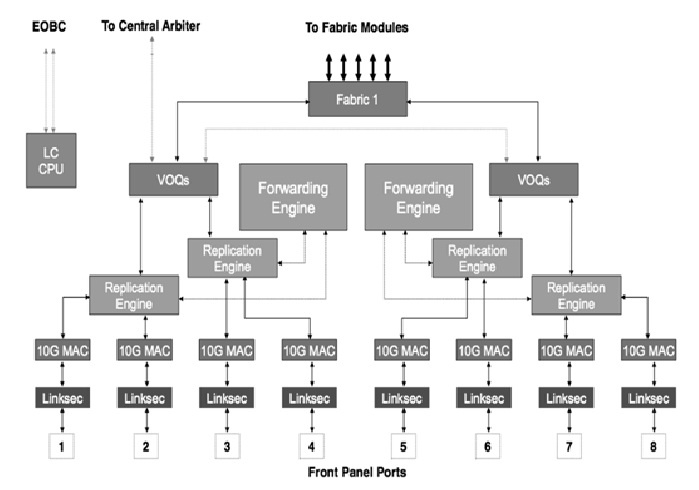 Ethernet Switch Architecture