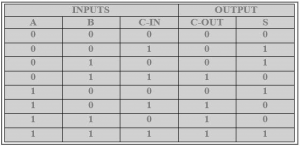 FA Truth Table