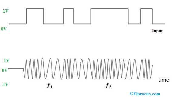 Frequency Shift Keying