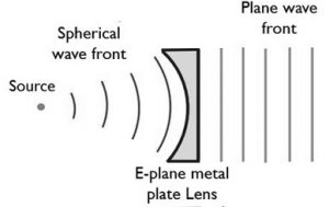 Fast Lens Antenna