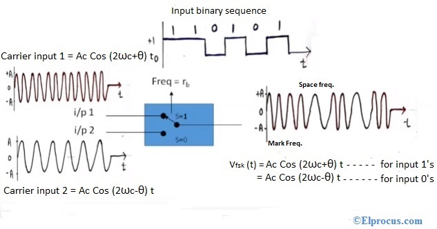 fsk-modulation-output-waveforms