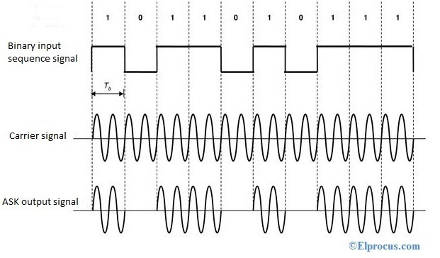 Amplitude Shift Keying Circuit Diagram Working And Its Applications