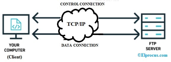 File Transfer Protocol Working