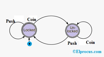 Finite State Machine