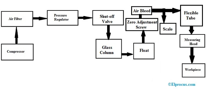 Flow Type Pneumatic Comparator