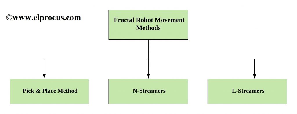 Fractal Robot Movement Methods