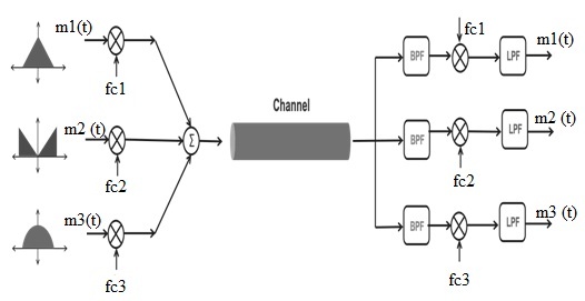 Frequency Division Multiplexing Block Diagram