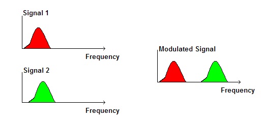 Frequency Division Multiplexing