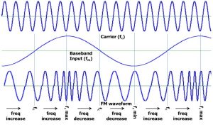 Frequency Modulation Generation