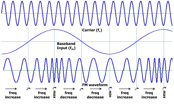 Single Side Band Frequency Chart