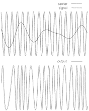 Frequency Modulation