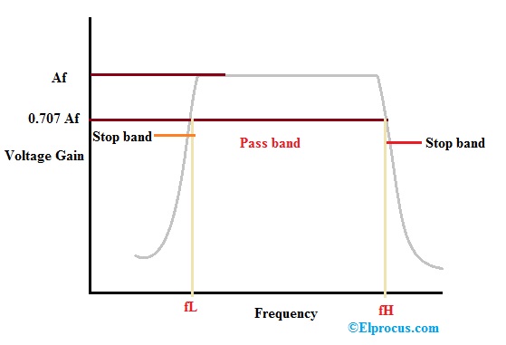 Frequency Response of BPF