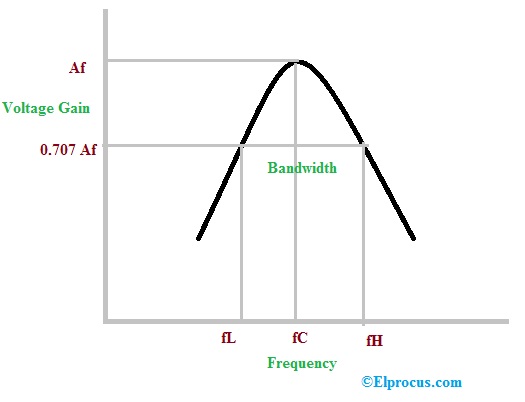 Frequency Response of NBPF