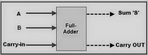 Full Adder Functional Diagram