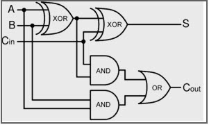 Full Adder Logical Diagram