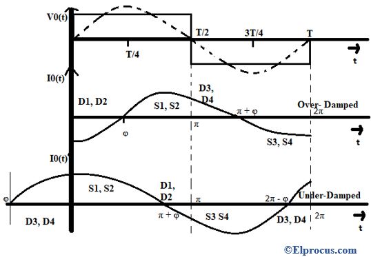 Full Bridge Inverter Wave Form