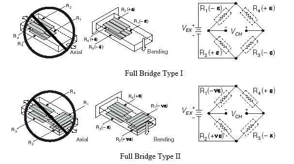 Full Bridge Type I and Type II Strain Gauge