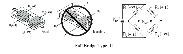 Full Bridge Type III Axial Strain, Bending Strain, and Circuit Diagram