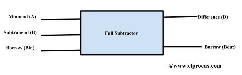 Full Subtractor Circuit Design