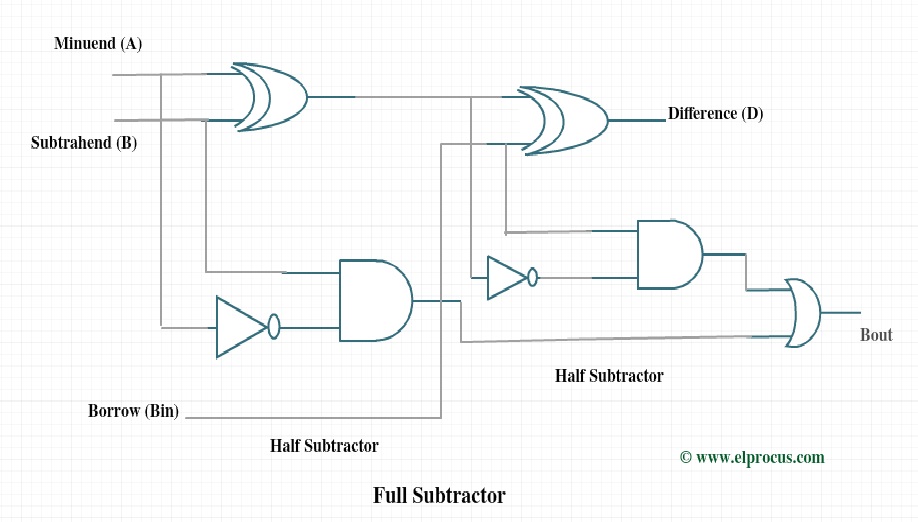 Full Subtractor using Logic Gates