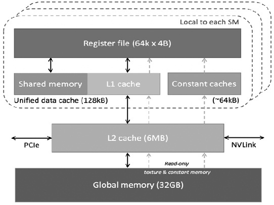 GPU Memory Hierarchy