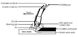 Gas Metal Arc Welding