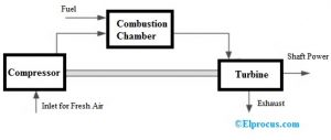 Gas Turbine Working