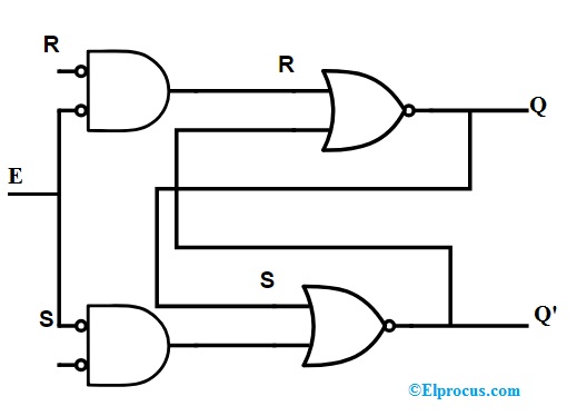 Gated SR Latch