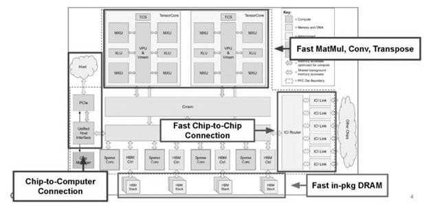 Google TPU V4 Architecture