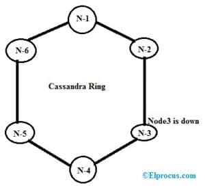 Gossip Protocol Architecture