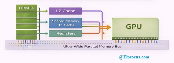HBM3e Memory Hierarchy