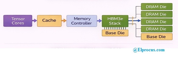 HBM3e Memory Working