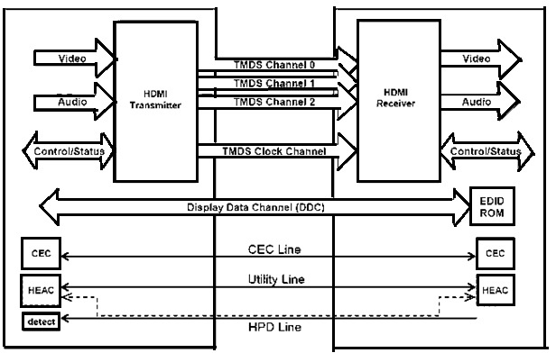 HDMI Protocol Block Diagram