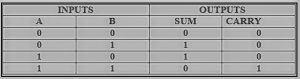 Half Adder Truth Table