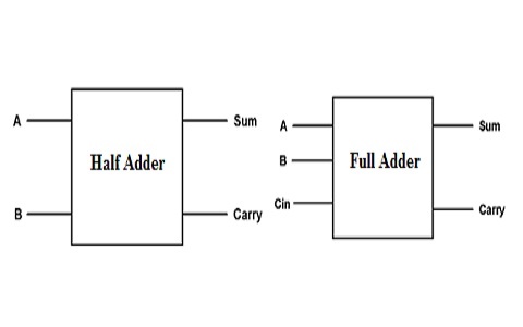 Full Adder Equation