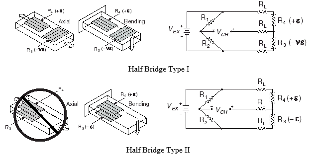 Half Bridge Type I and Type II Strain Gauge